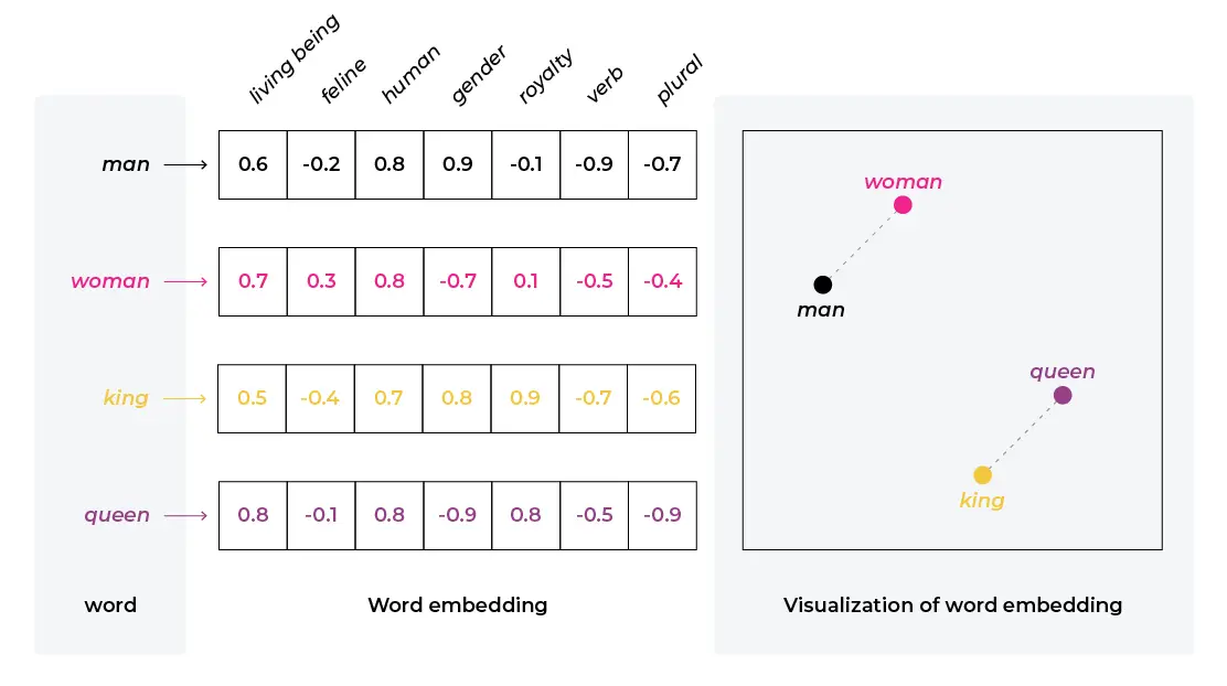 Gráfico con un plano que muestra 4 puntos: hombre, mujer, rey y reyna, dispuestos de forma tal que Rey está más cerca de Reina y Hombre está más cerca de Mujer